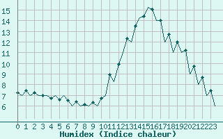 Courbe de l'humidex pour London / Heathrow (UK)