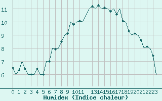 Courbe de l'humidex pour Beauvechain (Be)
