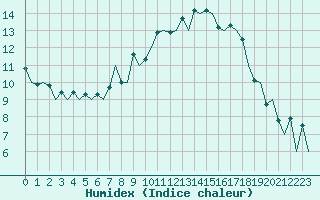 Courbe de l'humidex pour Braunschweig