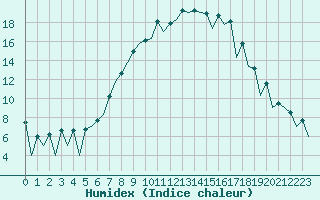 Courbe de l'humidex pour Gyor