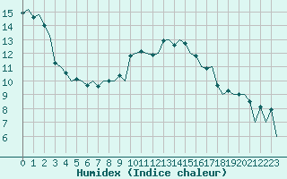 Courbe de l'humidex pour Aberdeen (UK)