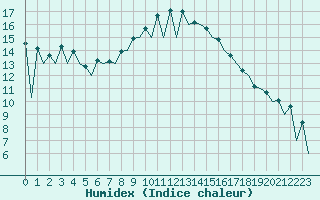 Courbe de l'humidex pour Lugano (Sw)