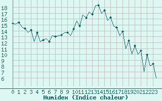 Courbe de l'humidex pour Tirgu Mures