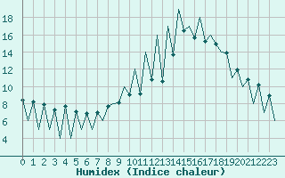 Courbe de l'humidex pour Lugano (Sw)