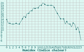 Courbe de l'humidex pour Samara