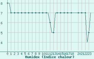 Courbe de l'humidex pour Heidrun