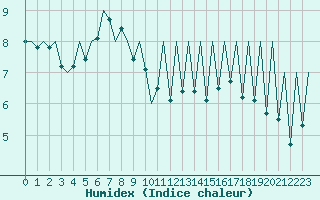 Courbe de l'humidex pour Sibiu