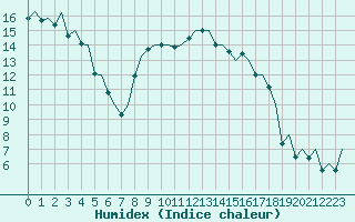 Courbe de l'humidex pour Ibiza (Esp)