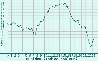 Courbe de l'humidex pour Grenchen