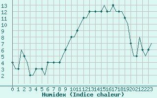 Courbe de l'humidex pour Karlstad