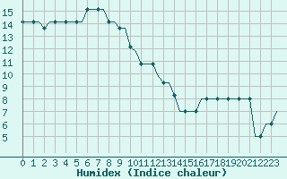 Courbe de l'humidex pour London / Gatwick Airport