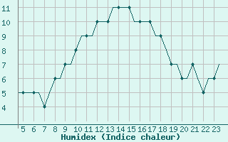 Courbe de l'humidex pour Dortmund / Wickede