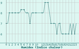 Courbe de l'humidex pour Soervaag / Vagar