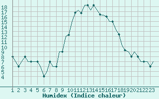 Courbe de l'humidex pour San Sebastian (Esp)