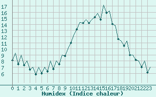 Courbe de l'humidex pour Bilbao (Esp)