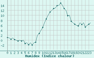 Courbe de l'humidex pour Pamplona (Esp)