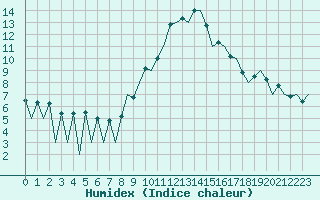 Courbe de l'humidex pour Huesca (Esp)