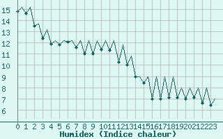 Courbe de l'humidex pour Gallivare