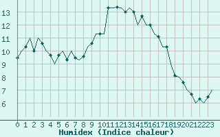 Courbe de l'humidex pour Gilze-Rijen