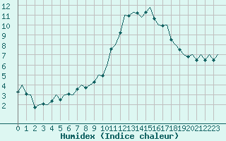 Courbe de l'humidex pour Wick