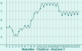 Courbe de l'humidex pour Leeuwarden