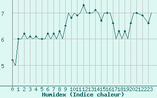 Courbe de l'humidex pour Jersey (UK)