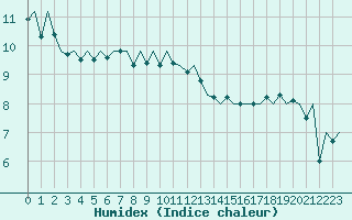 Courbe de l'humidex pour Jersey (UK)