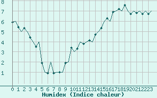 Courbe de l'humidex pour Bonn (All)