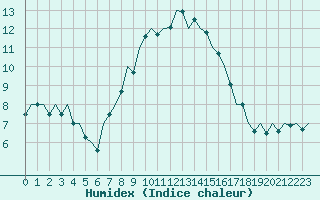 Courbe de l'humidex pour Debrecen