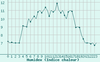 Courbe de l'humidex pour Banak