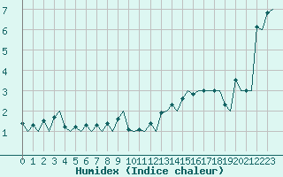 Courbe de l'humidex pour Tromso / Langnes