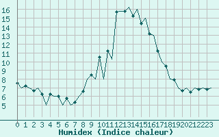 Courbe de l'humidex pour Huesca (Esp)