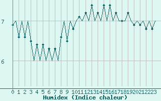 Courbe de l'humidex pour Dublin (Ir)