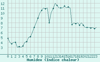 Courbe de l'humidex pour Bratislava Ivanka