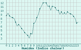 Courbe de l'humidex pour Salamanca / Matacan