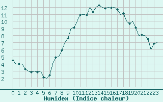 Courbe de l'humidex pour Luxembourg (Lux)