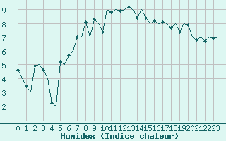 Courbe de l'humidex pour Leeuwarden