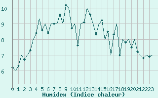 Courbe de l'humidex pour Groningen Airport Eelde