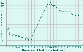 Courbe de l'humidex pour Pamplona (Esp)