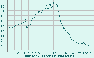 Courbe de l'humidex pour Pamplona (Esp)