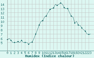 Courbe de l'humidex pour Bonn (All)