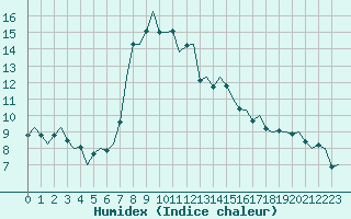 Courbe de l'humidex pour Maastricht / Zuid Limburg (PB)