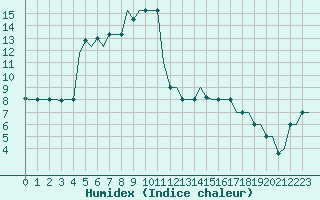 Courbe de l'humidex pour Rimini