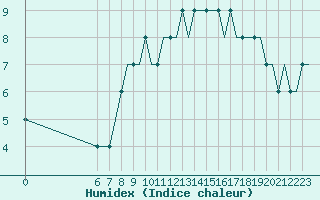 Courbe de l'humidex pour Colmar - Houssen (68)