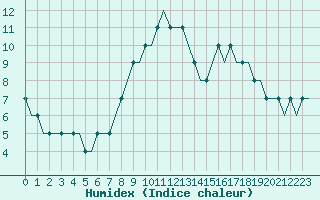 Courbe de l'humidex pour Stansted Airport
