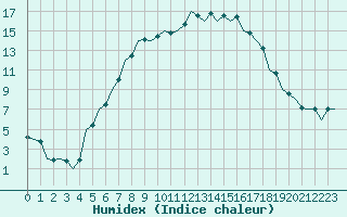 Courbe de l'humidex pour Debrecen