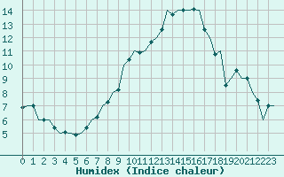 Courbe de l'humidex pour Woensdrecht