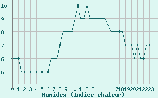 Courbe de l'humidex pour Roros Lufthavn