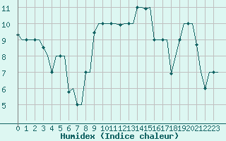 Courbe de l'humidex pour Gnes (It)