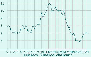 Courbe de l'humidex pour Karup